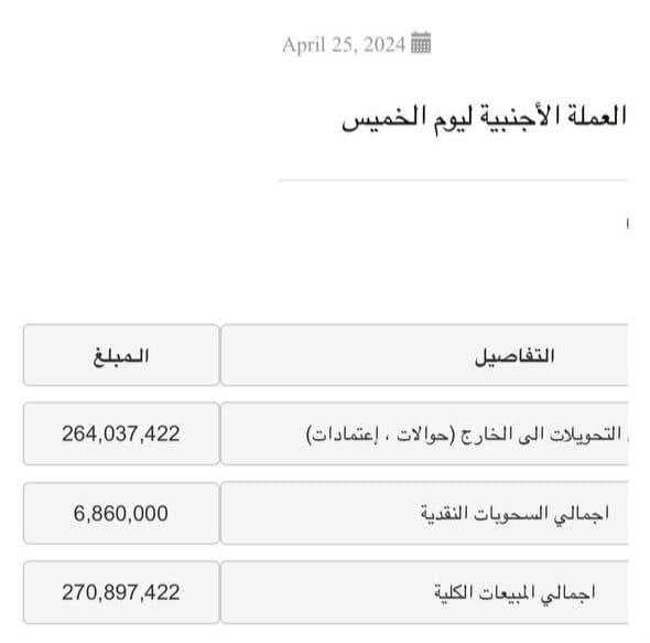 بالارقام.. المركزي يبيع اكثر من ربع مليار دولار في مزاد اليوم